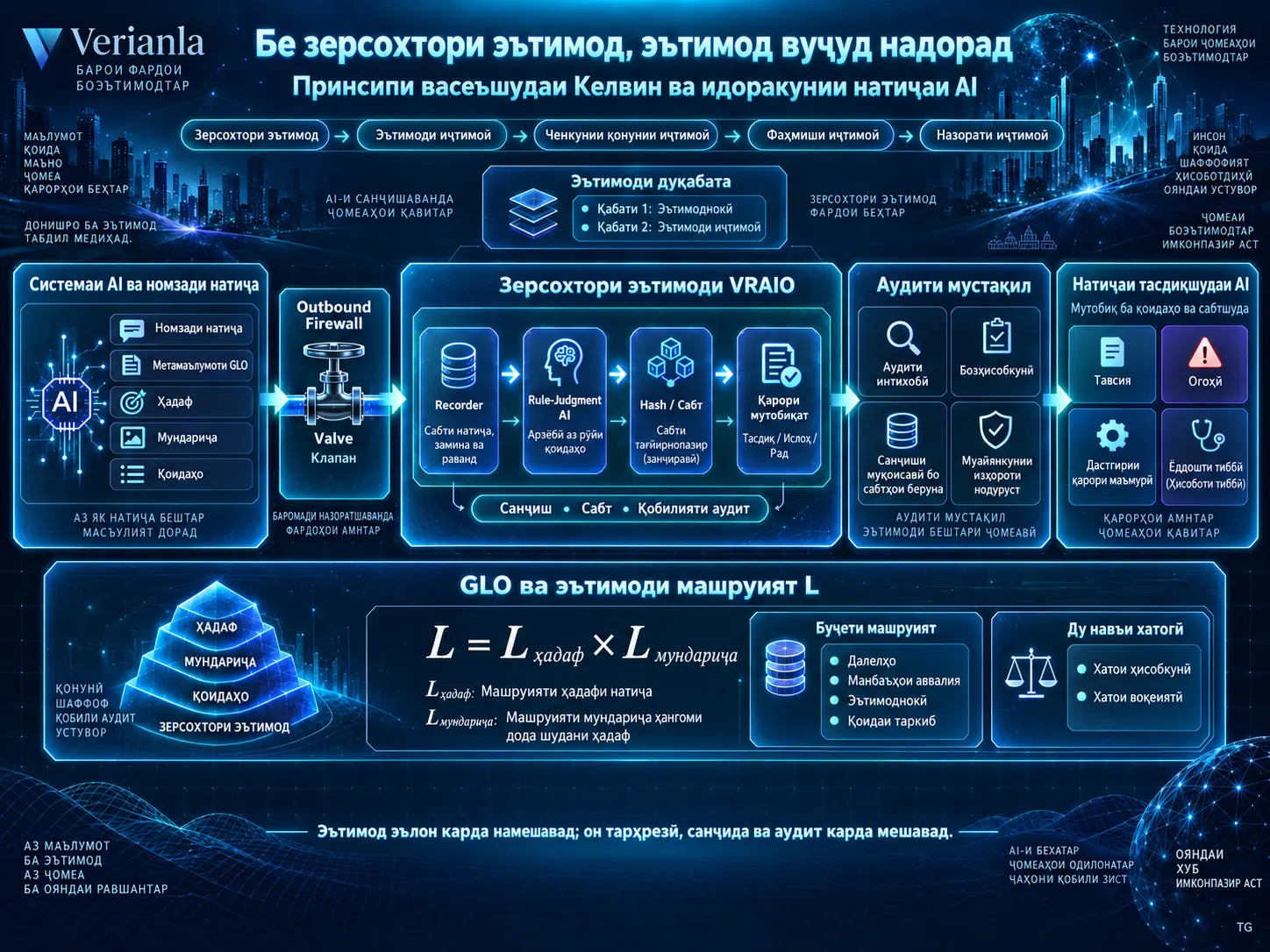 Оё Барои Эътимод ба Зеҳни Сунъӣ Зерсохтор Лозим Аст? Принсипи Тавсеаёфтаи Kelvin, GLO ва VRAIO барои Идоракунии Санҷидашавандаи Натиҷаҳои AI