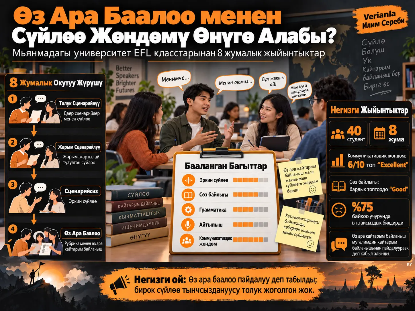 Өз Ара Баалоо Аркылуу Академиялык Сүйлөөнү Өнүктүрүү: Мьянманын Жогорку Билим Берүү EFL Класстарынан Жыйынтыктар