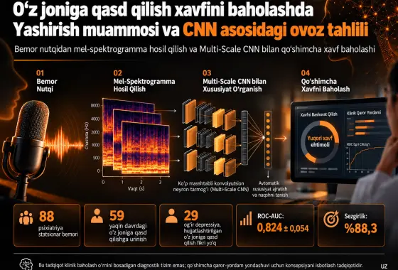 O‘z joniga qasd qilish xavfini baholashda yashirish muammosini CNN asosidagi ovoz tahlili bilan ko‘rib chiqish: Konsepsiyani isbotlash tadqiqoti