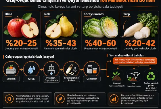 Oziq-ovqat Ishlab Chiqarish va Qayta Ishlash Jarayonida Yon Mahsulot Hosil Bo‘lish Xususiyatlari: Olma, Nok, Koreys Karami va Turp Bo‘yicha Tadqiqot
