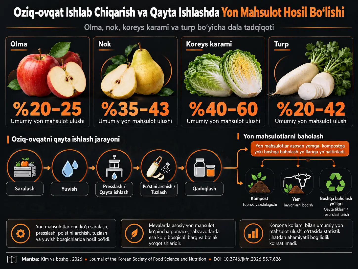 Oziq-ovqat Ishlab Chiqarish va Qayta Ishlash Jarayonida Yon Mahsulot Hosil Bo‘lish Xususiyatlari: Olma, Nok, Koreys Karami va Turp Bo‘yicha Tadqiqot