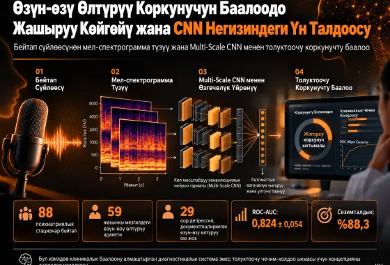 Өзүн-өзү Өлтүрүү Коркунучун Баалоодо Жашыруу Көйгөйүн CNN Негизиндеги Үн Талдоосу Менен Кароо: Концепцияны Далилдөө Изилдөөсү