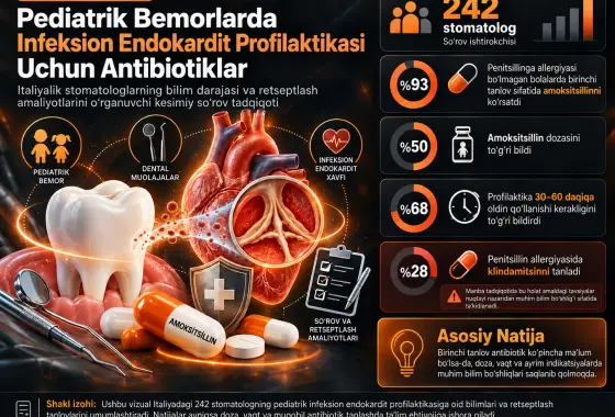 Pediatrik Bemorlarda Infeksion Endokardit Profilaktikasi Uchun Antibiotiklar: Italiyalik Stomatologlarning Bilimi va Retseptlash Amaliyotlari