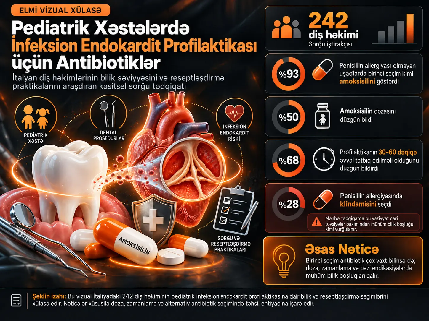 Pediatrik Xəstələrdə İnfeksion Endokardit Profilaktikası üçün Antibiotiklər: İtalyan Diş Həkimlərinin Biliyi və Reseptləşdirmə Praktikaları