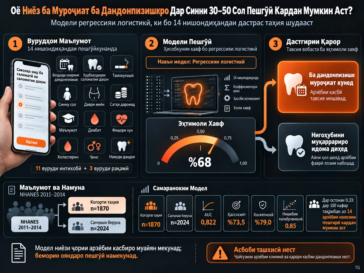 Пешгӯии Ниёз ба Муроҷиат ба Дандонпизишк дар Калонсолони 30–50-Сола бо 14 Нишондиҳандаи Дастрас
