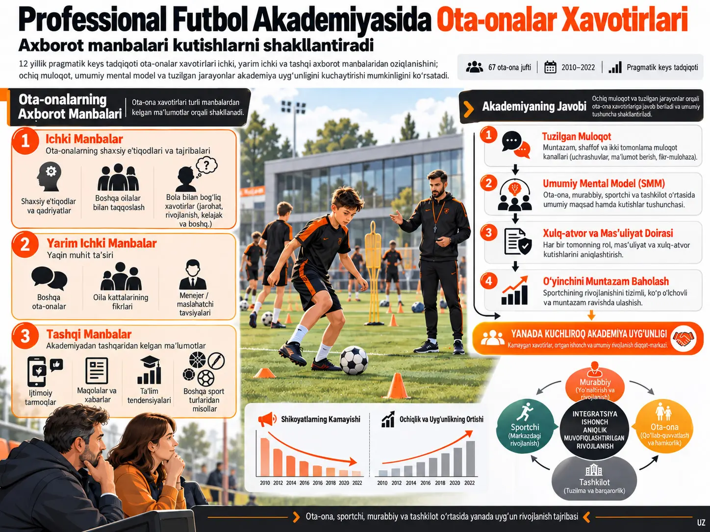 Professional Futbol Akademiyasida Ota-onalar Xavotirlarini Tushunish va Bartaraf Etish: 12 Yillik Pragmatik Keys Tadqiqoti