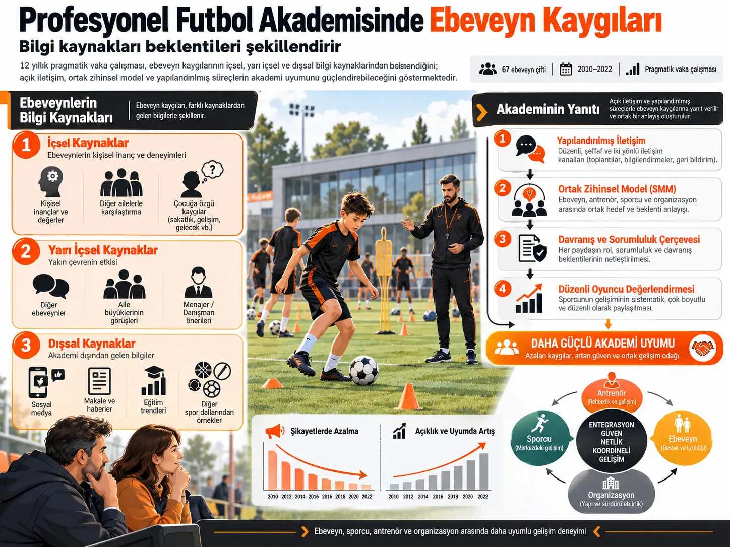 Profesyonel Futbol Akademisinde Ebeveyn Kaygılarını Anlamak ve Ele Almak: 12 Yıllık Pragmatik Bir Vaka Çalışması