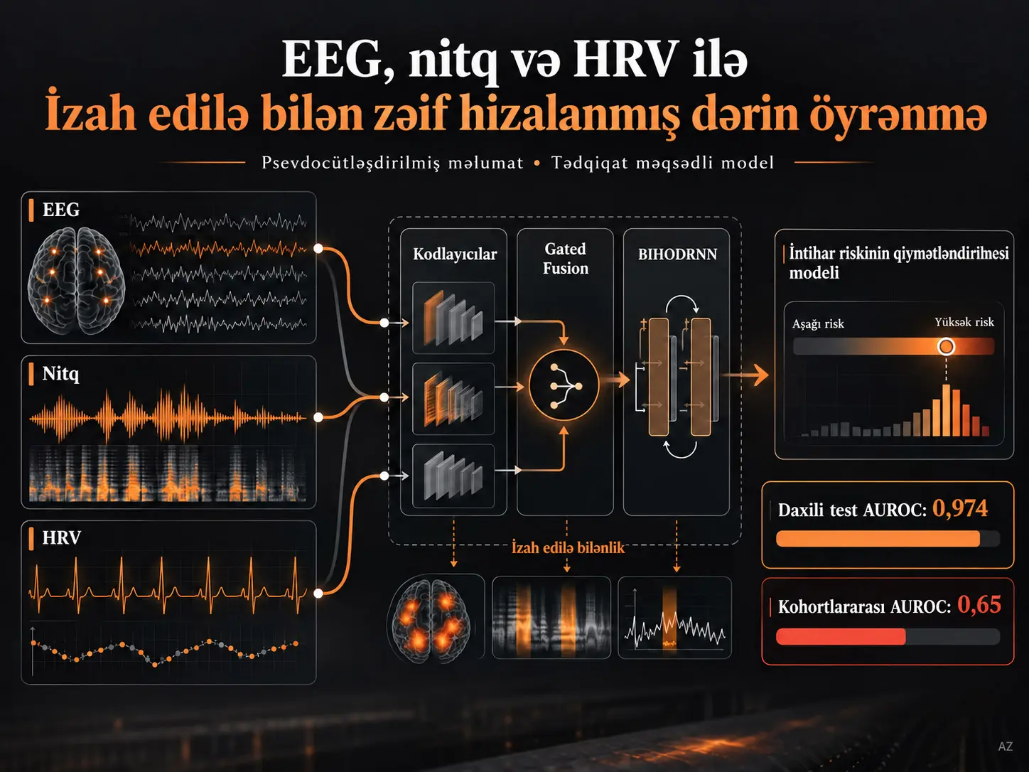 Psevdocütləşdirilmiş EEG, nitq və HRV məlumatları ilə intihar riskinin qiymətləndirilməsi üçün izah edilə bilən zəif hizalanmış dərin öyrənmə