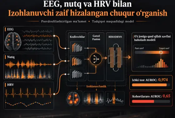 Psevdouftlashtirilgan EEG, nutq va HRV ma’lumotlari bilan o‘z joniga qasd qilish xavfini baholash uchun izohlanuvchi zaif hizalangan chuqur o‘rganish
