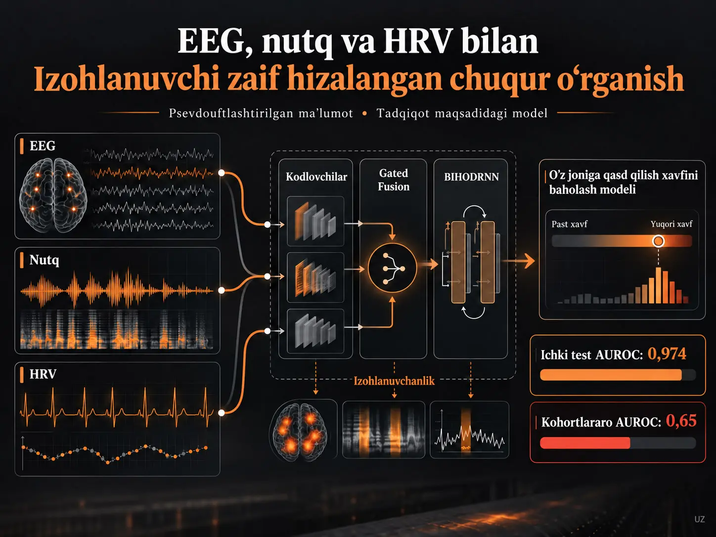 Psevdouftlashtirilgan EEG, nutq va HRV ma’lumotlari bilan o‘z joniga qasd qilish xavfini baholash uchun izohlanuvchi zaif hizalangan chuqur o‘rganish
