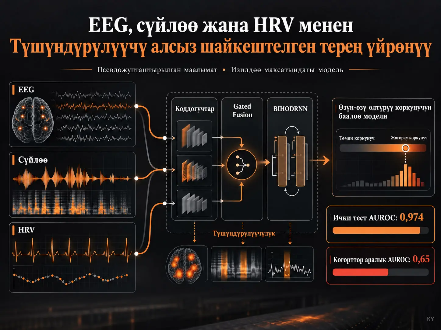 Псевдожупташтырылган EEG, сүйлөө жана HRV маалыматтары менен өзүн-өзү өлтүрүү коркунучун баалоо үчүн түшүндүрүлүүчү алсыз шайкештелген терең үйрөнүү