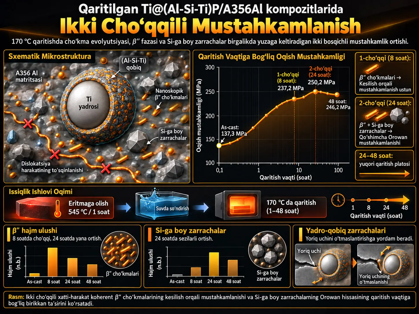 Qaritilgan Ti@(Al-Si-Ti)P/A356Al kompozitlarida ikki cho‘qqili xatti-harakatning cho‘kma evolyutsiyasi va mustahkamlanish mexanizmlari