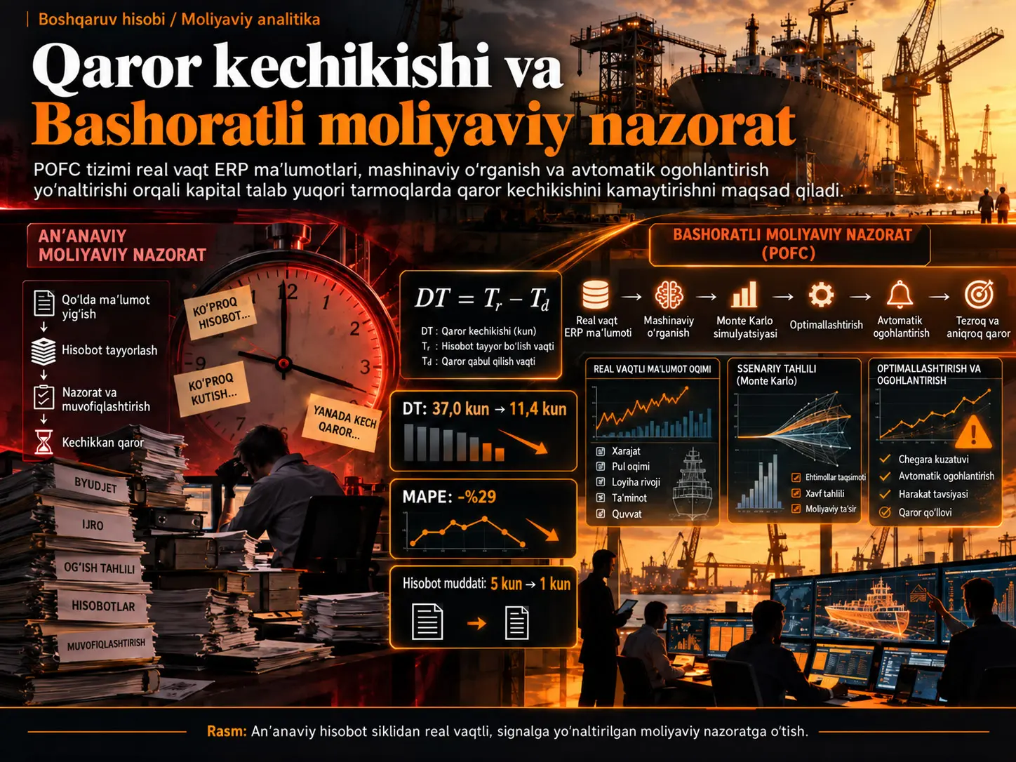Qaror Kechikishi va Kapital Sigʻimi Yuqori Sektorlarda Bashoratli Operatsion Moliyaviy Nazorat Doirasi