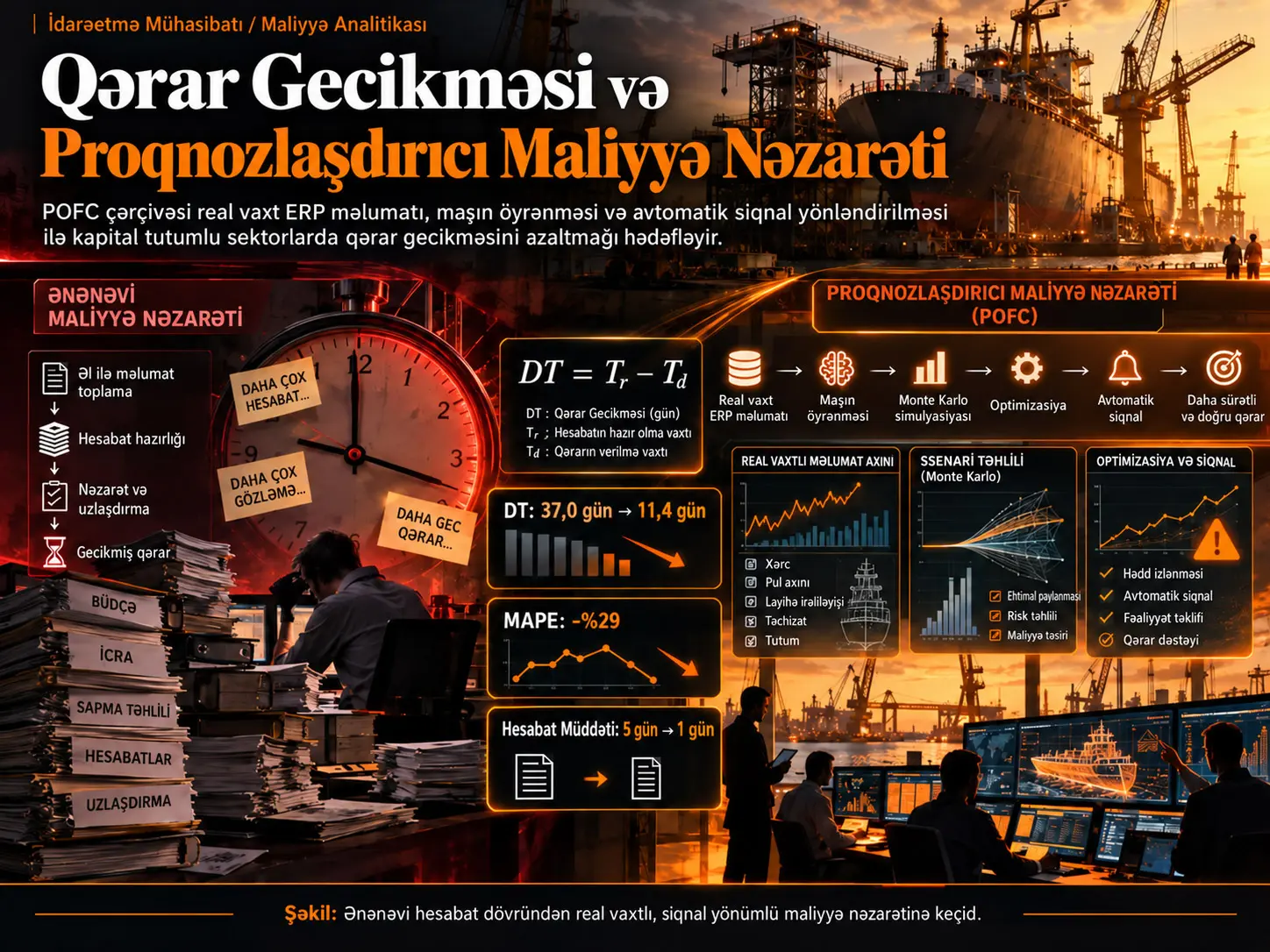 Qərar Gecikməsi və Kapital Tutumlu Sektorlarda Proqnozlaşdırıcı Əməliyyat Maliyyə Nəzarəti Çərçivəsi