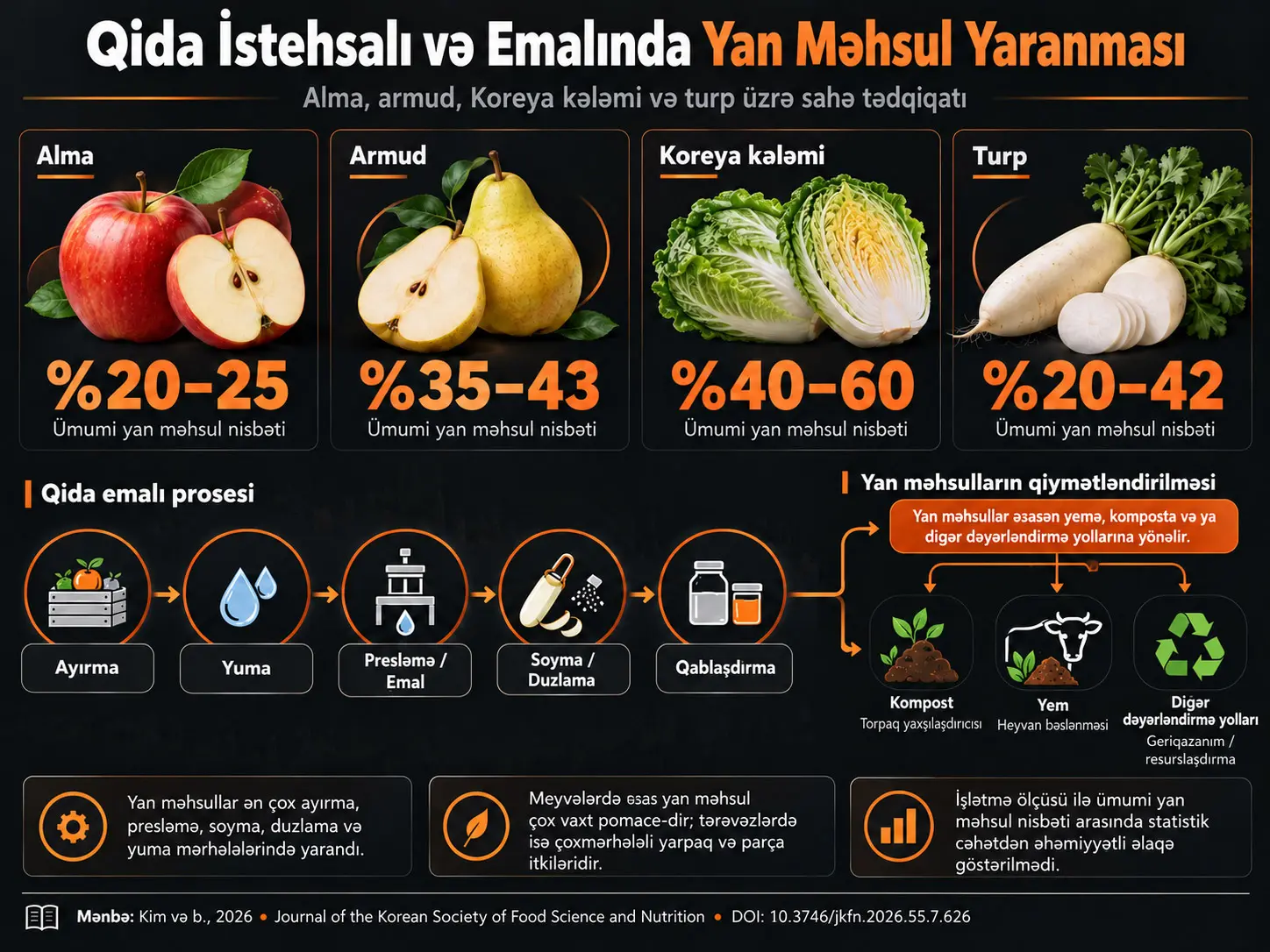 Qida İstehsalı və Emalı Zamanı Yan Məhsul Yaranmasının Xüsusiyyətləri: Alma, Armud, Koreya Kələmi və Turp üzrə Tədqiqat