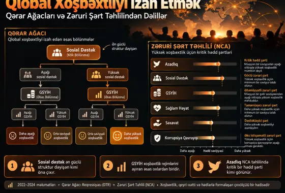 Qlobal Xoşbəxtliyi İzah Etmək: Qərar Ağacları və Zəruri Şərt Analizindən Sübutlar