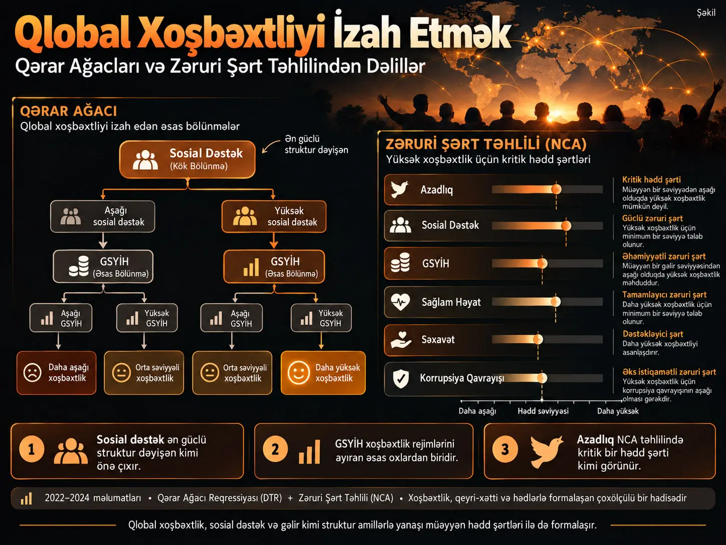 Qlobal Xoşbəxtliyi İzah Etmək: Qərar Ağacları və Zəruri Şərt Analizindən Sübutlar