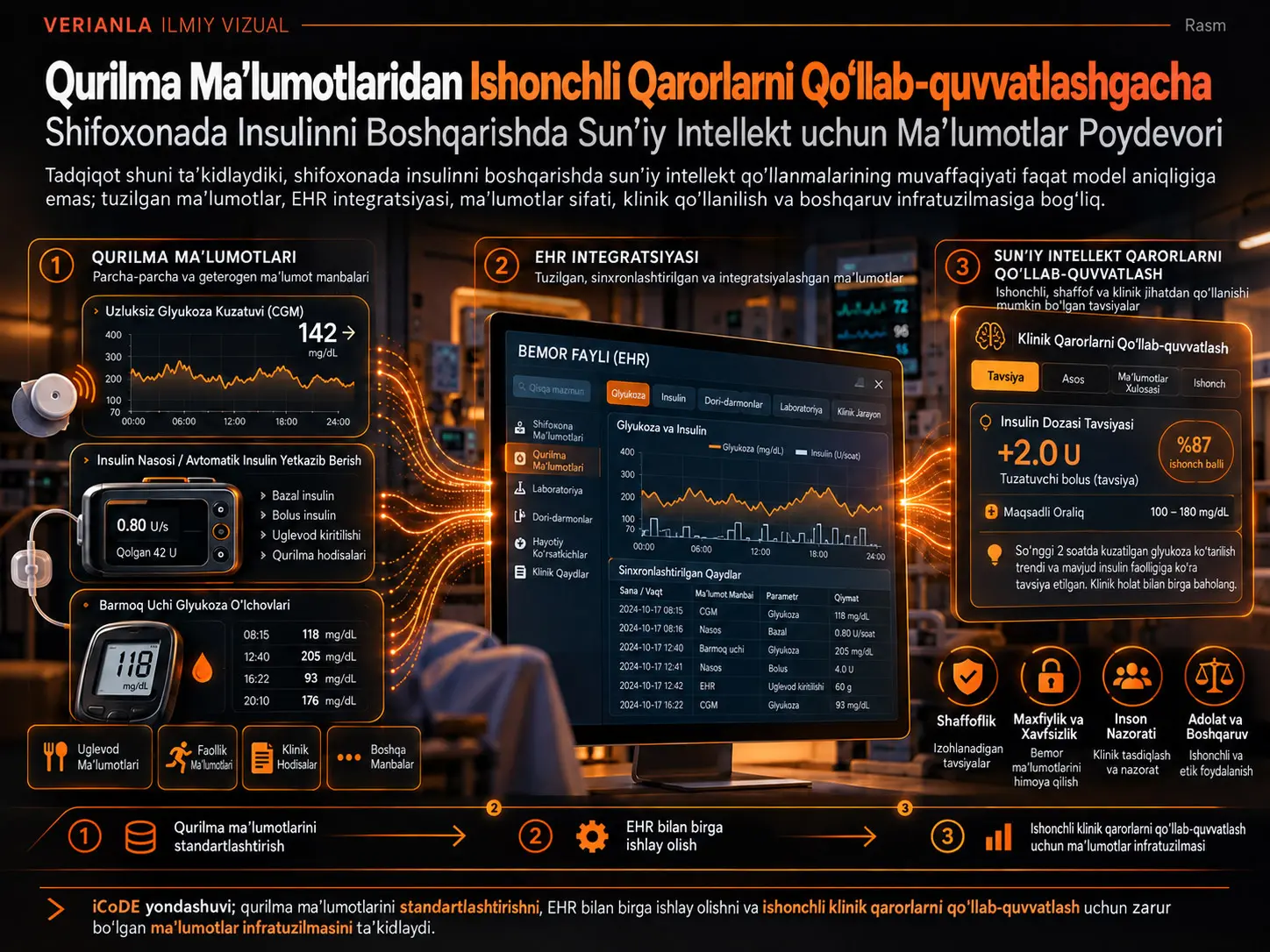 Qurilma Maʼlumotlaridan Ishonchli Qarorlarni Qoʻllab-quvvatlashgacha: Shifoxonada Insulinni Boshqarishda Sunʼiy Intellekt uchun Poydevor Yaratish