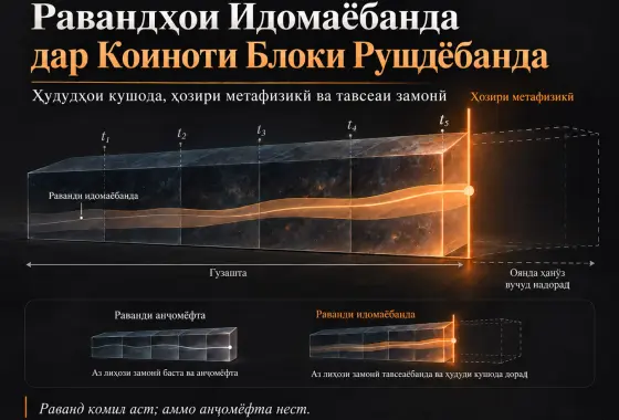 Равандҳои Идомаёбанда дар Коиноти Блоки Рушдёбанда