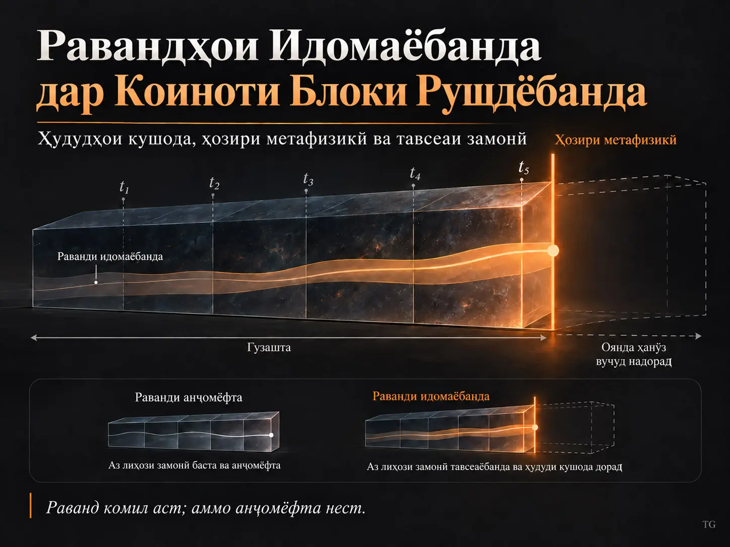Равандҳои Идомаёбанда дар Коиноти Блоки Рушдёбанда
