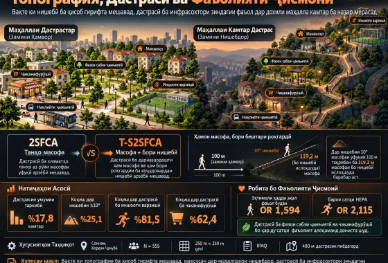 Равиши 2SFCA-и Ҳассос ба Топография барои Чен кардани Дастрасӣ ба Инфрасохтори Зиндагии Фаъол ва Робитаи Он бо Фаъолияти Ҷисмонии Беҳтаркунандаи Саломатӣ