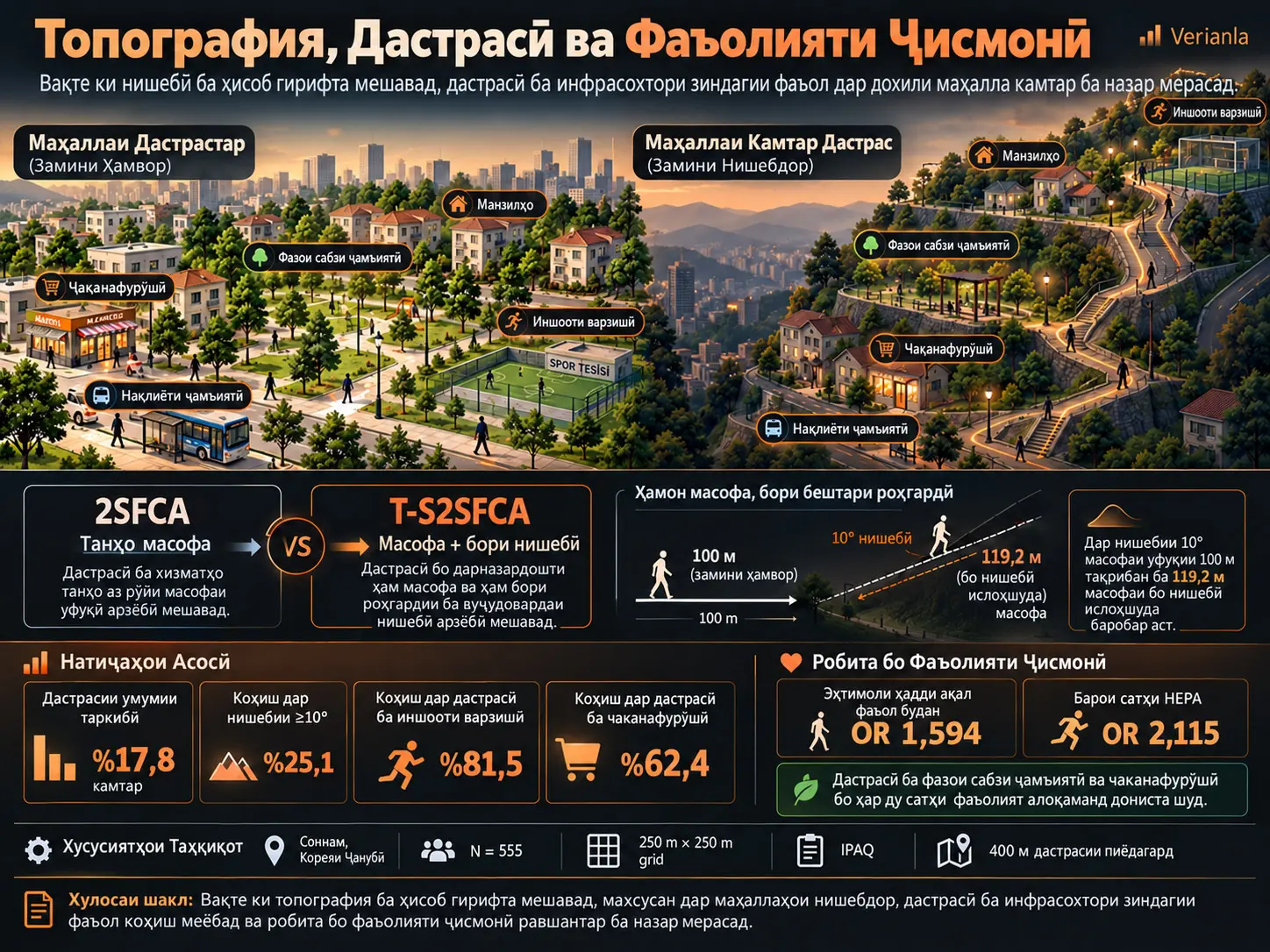 Равиши 2SFCA-и Ҳассос ба Топография барои Чен кардани Дастрасӣ ба Инфрасохтори Зиндагии Фаъол ва Робитаи Он бо Фаъолияти Ҷисмонии Беҳтаркунандаи Саломатӣ