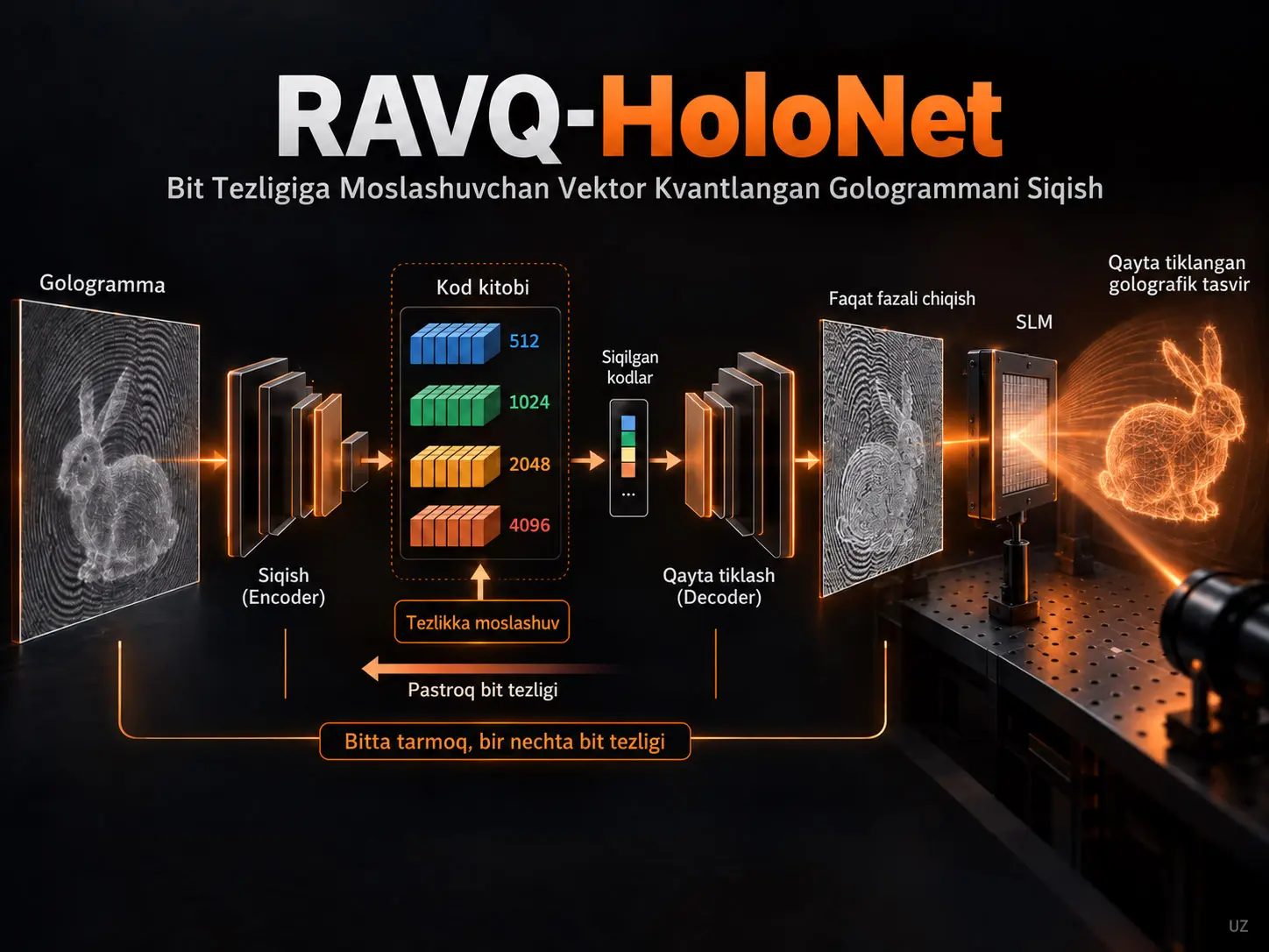 RAVQ-HoloNet: Bit Tezligiga Moslashuvchan Vektor Kvantlangan Gologrammani Siqish