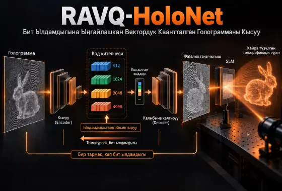 RAVQ-HoloNet: Бит Ылдамдыгына Ыңгайлашкан Вектордук Квантталган Голограмманы Кысуу