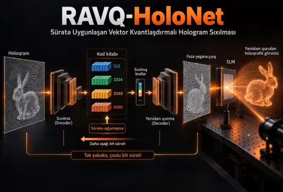 RAVQ-HoloNet: Sürətə Uyğunlaşan Vektor Kvantlaşdırmalı Holoqram Sıxılması