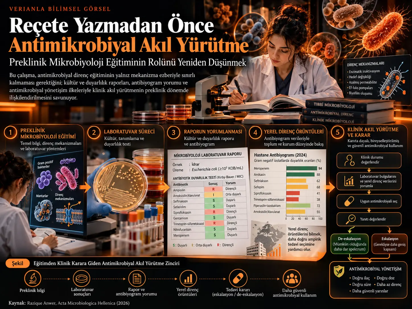 Reçete Yazmadan Önce Antimikrobiyal Akıl Yürütmeyi Geliştirmek: Preklinik Mikrobiyoloji Eğitiminin Rolünü Yeniden Çerçevelemek