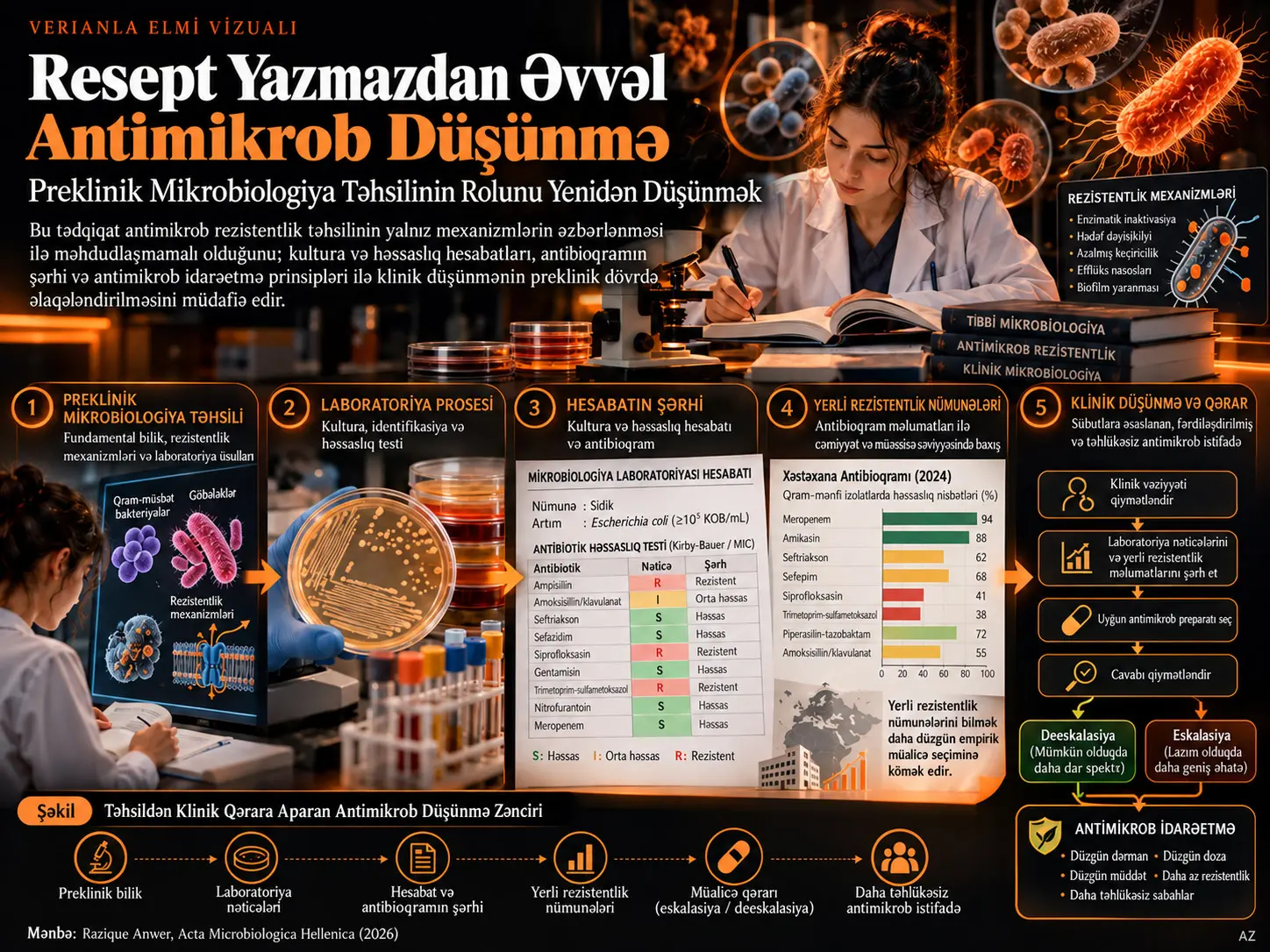 Resept Yazmazdan Əvvəl Antimikrob Düşünməni İnkişaf Etdirmək: Preklinik Mikrobiologiya Təhsilinin Rolunu Yenidən Çərçivələndirmək