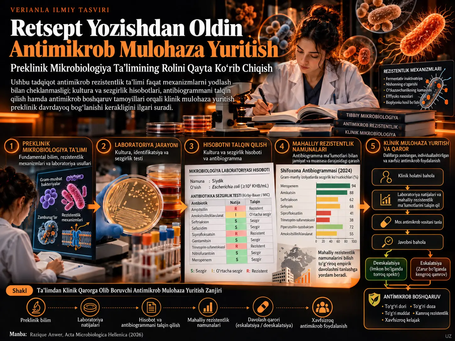 Retsept Yozishdan Oldin Antimikrob Mulohaza Yuritishni Rivojlantirish: Preklinik Mikrobiologiya Taʼlimining Rolini Qayta Shakllantirish