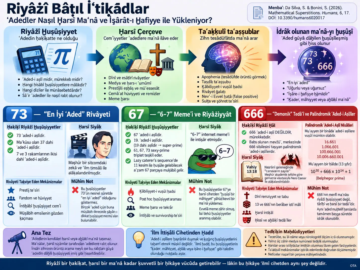 Riyâżî Bâṭıl İʿtiḳādlar: ʿAdedler Naṣıl Ḥarsî Maʿnâlar ve İşârât-ı Ḫafiyye ile Yükleniyor?