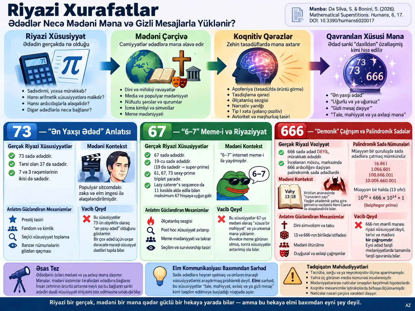 Riyazi Xurafatlar: Ədədlər Mədəni Məna və Gizli Mesajlarla Necə Yüklənir?