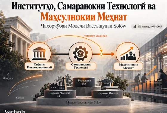 Робитаи Байни Институтҳо, Самаранокии Технологӣ ва Маҳсулнокии Меҳнат: Чаҳорчӯбаи Модели Васеъшудаи Solow
