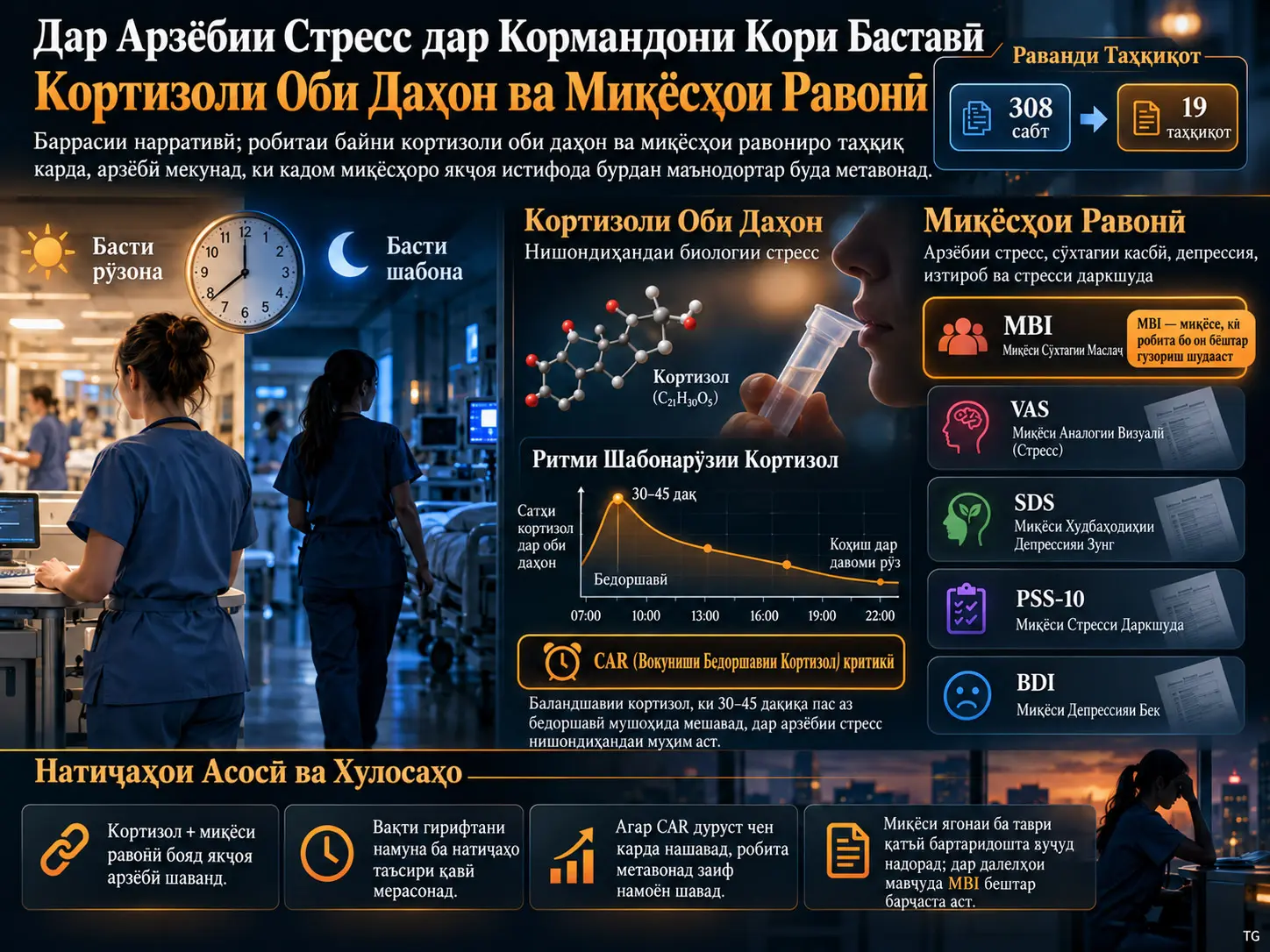 Робитаи Байни Кортизоли Оби Даҳон ва Миқёсҳои Равонӣ дар Арзёбии Стресс дар Кормандони Баставӣ: Баррасии Нарративӣ