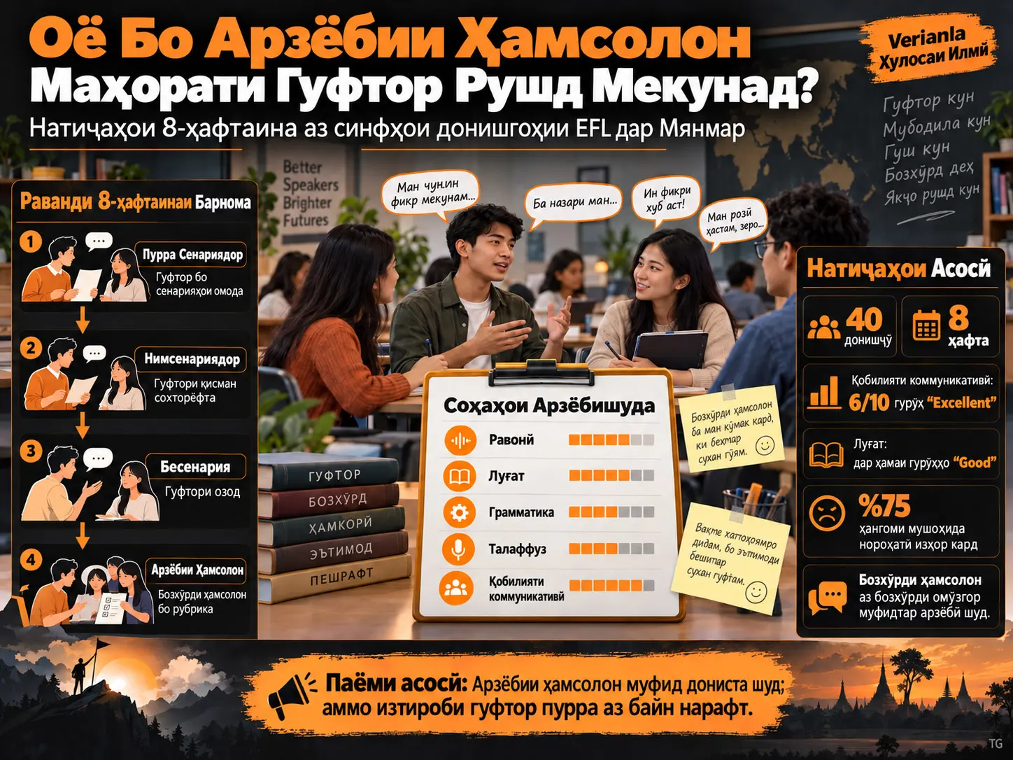 Рушди Гуфтори Академӣ Тавассути Арзёбии Ҳамсолон: Натиҷаҳо аз Синфҳои EFL-и Таҳсилоти Олии Мянмар