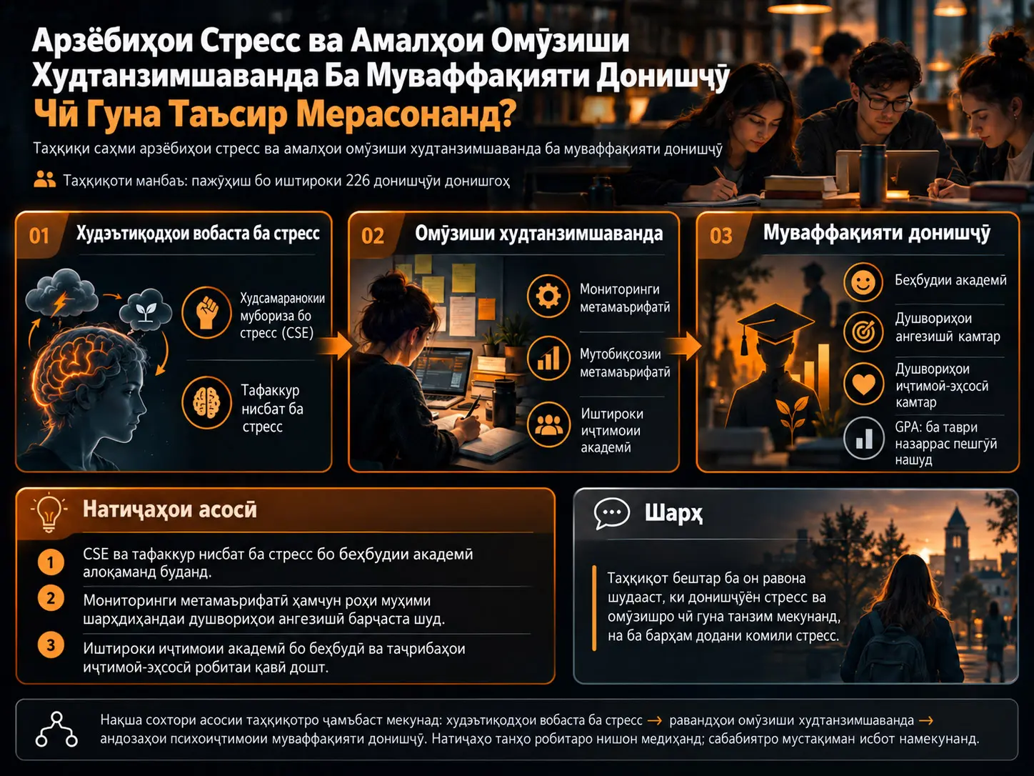 Саҳми Арзёбиҳои Стресс ва Амалҳои Омӯзиши Худтанзимшаванда ба Муваффақияти Донишҷӯ
