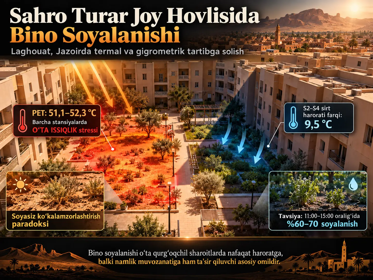 Sahroi Kabir Turar-Joy Hovlisida Bino Soyasi Ikkiyoqlama Termal–Gigrometrik Tartiblagich Sifatida Ishlaydimi? Laghouat, Jazoirdan Dala Dalillari, Soyasiz Ko‘kalamzorlashtirish Paradoksi va Dizayn Tavsiyalari
