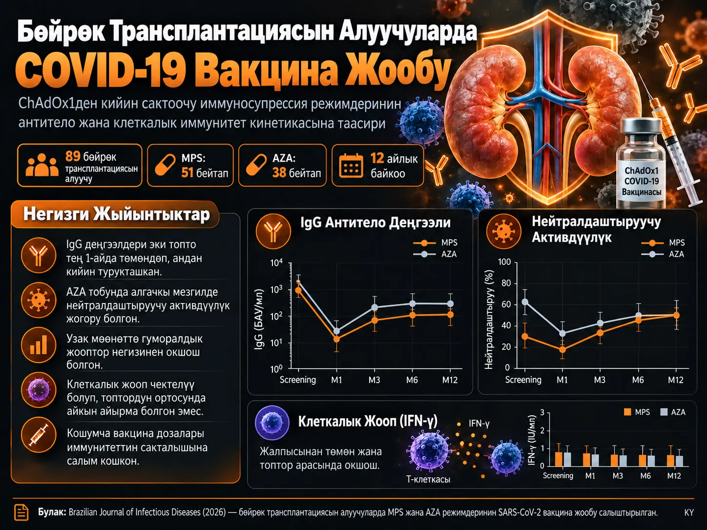 Сактоочу Иммуносупрессия Режиминин Алгачкы Эмдөө катары ChAdOx1 Алган Бөйрөк Трансплантациясын Алуучулардагы Anti-SARS-CoV-2 Антитело жана Клеткалык Иммунитет Кинетикасына Таасири