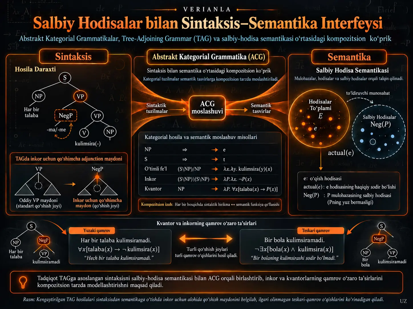 Salbiy Hodisalarni O‘z Ichiga Olgan Sintaksis–Semantika Interfeysini Modellashtirish uchun Abstrakt Kategorial Grammatikalar