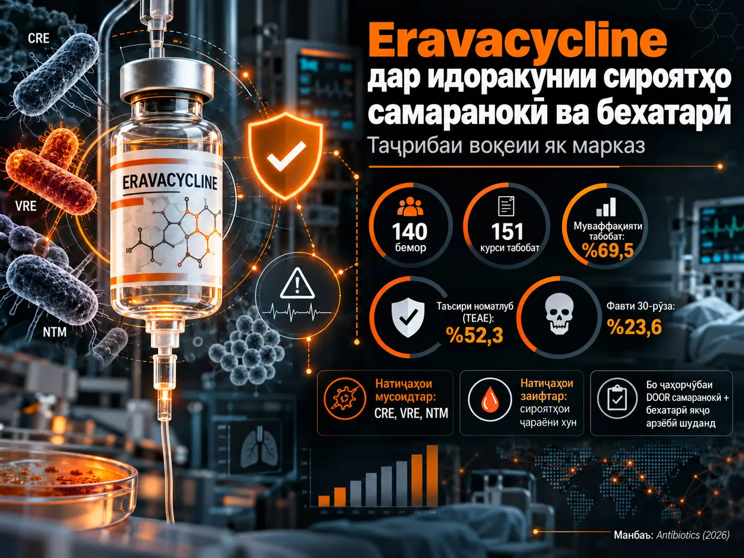 Самаранокӣ ва Бехатарии Eravacycline дар Идоракунии Сироятҳо: Таҷрибаи Як Марказ