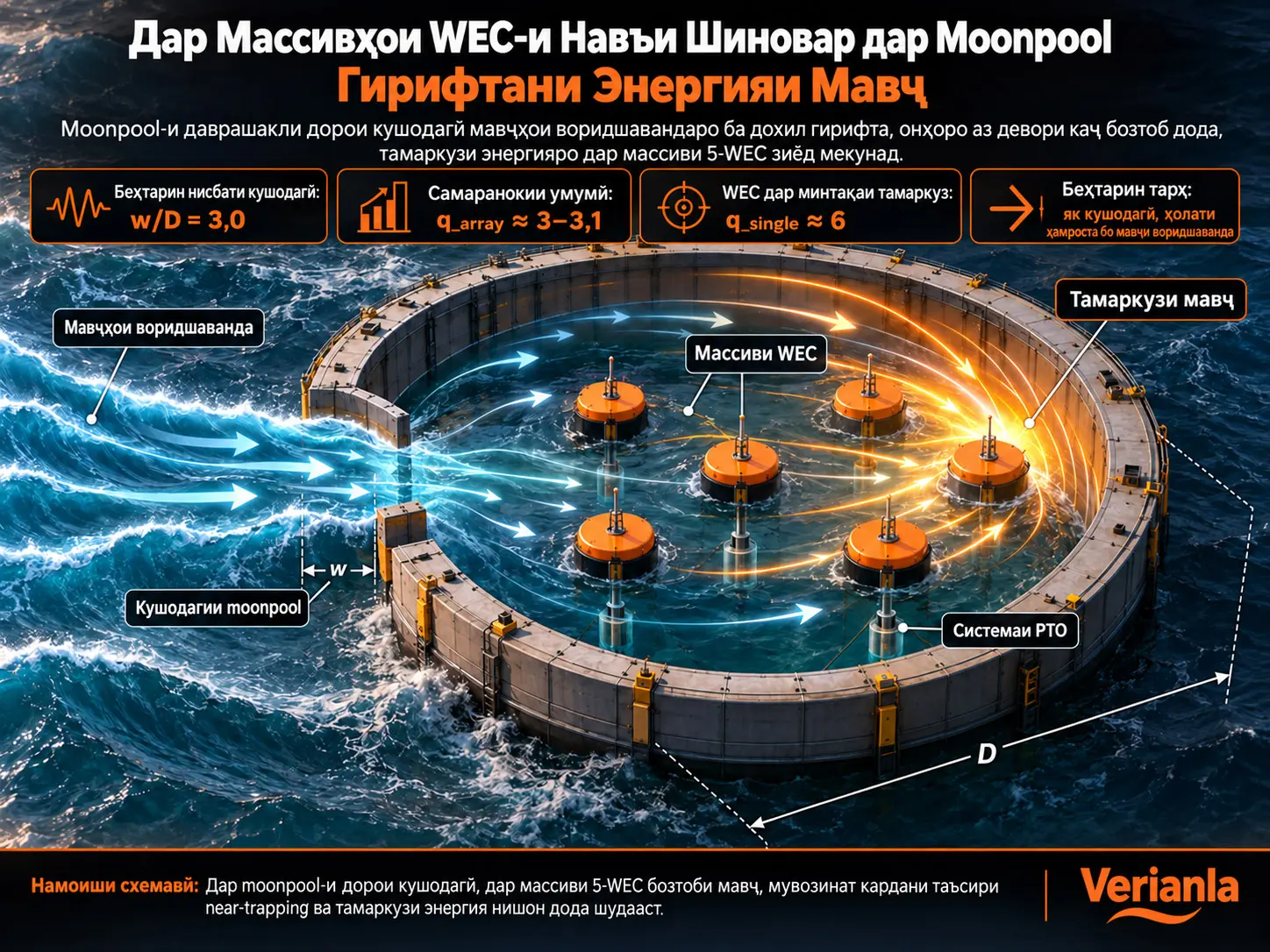 Самаранокии Гирифтани Энергияи Мавҷ аз Массивҳои WEC-и Шиновари Амудӣ-Ларзанда дар Moonpool-и Тамаркуздиҳандаи Энергия