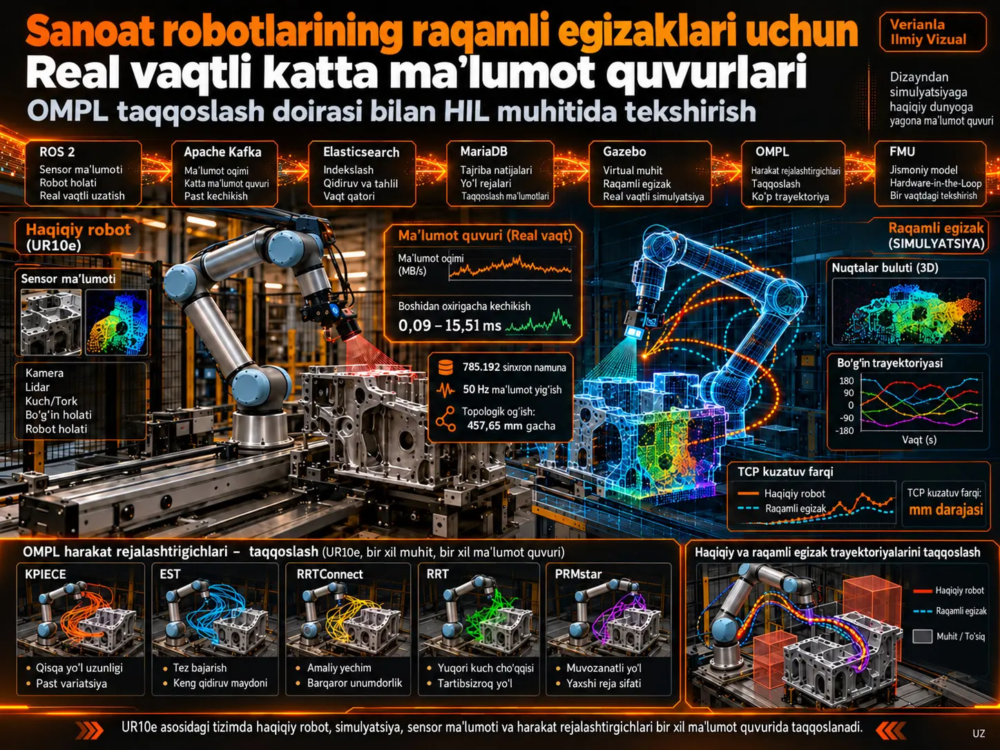 Sanoat Robotlarining Raqamli Egizaklari uchun Real Vaqtli Katta Maʼlumotlarni Qayta Ishlash Quvurlari: OMPL Harakat Rejalashtirgichlarini HIL Muhitida Taqqoslash