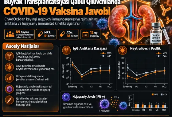 Saqlovchi Immunosupressiya Rejimining Birlamchi Emlash Sifatida ChAdOx1 Olgan Buyrak Transplantatsiyasi Qabul Qiluvchilarida Anti-SARS-CoV-2 Antitana va Hujayraviy Immunitet Kinetikasiga Ta’siri