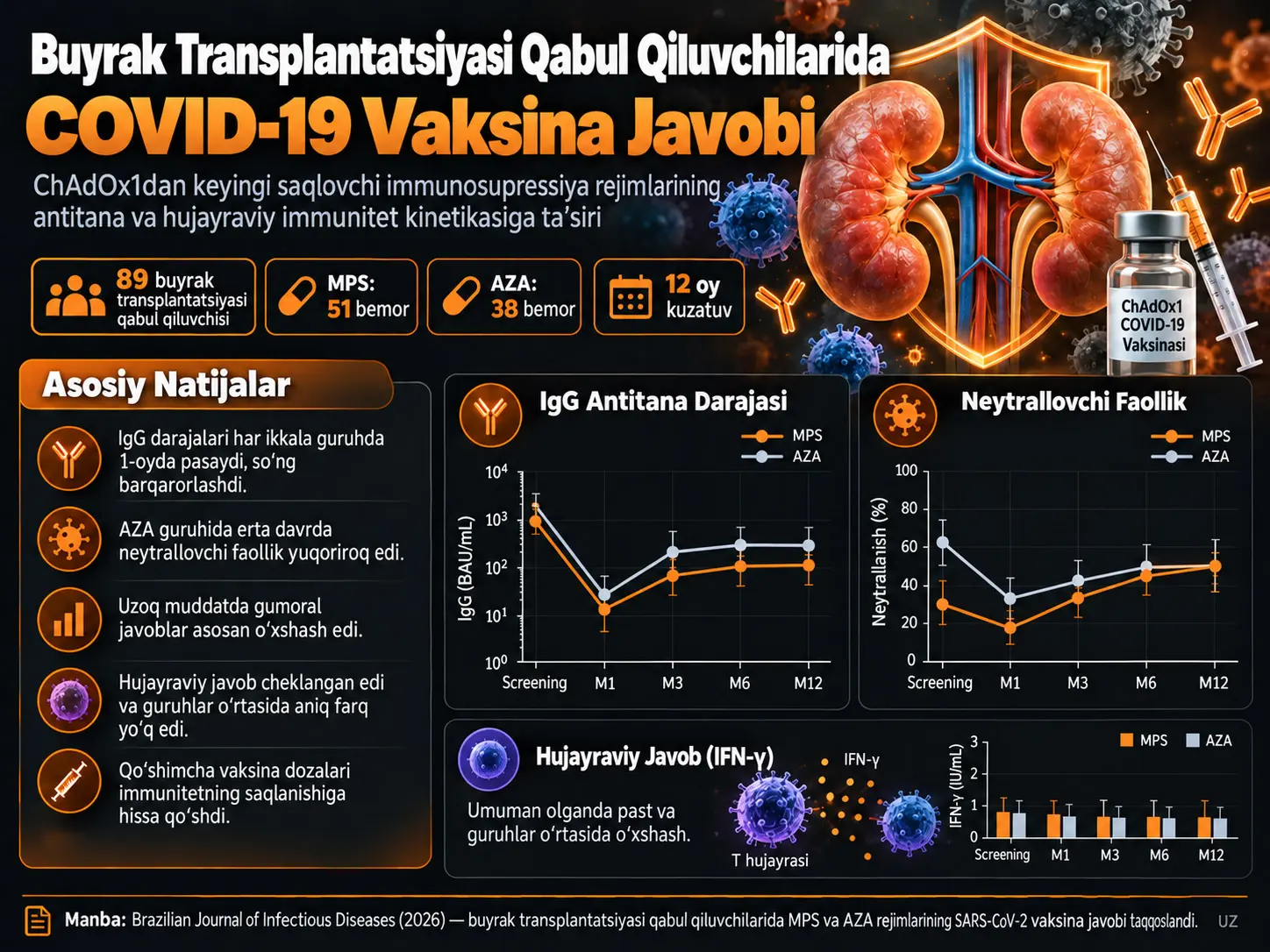 Saqlovchi Immunosupressiya Rejimining Birlamchi Emlash Sifatida ChAdOx1 Olgan Buyrak Transplantatsiyasi Qabul Qiluvchilarida Anti-SARS-CoV-2 Antitana va Hujayraviy Immunitet Kinetikasiga Ta’siri