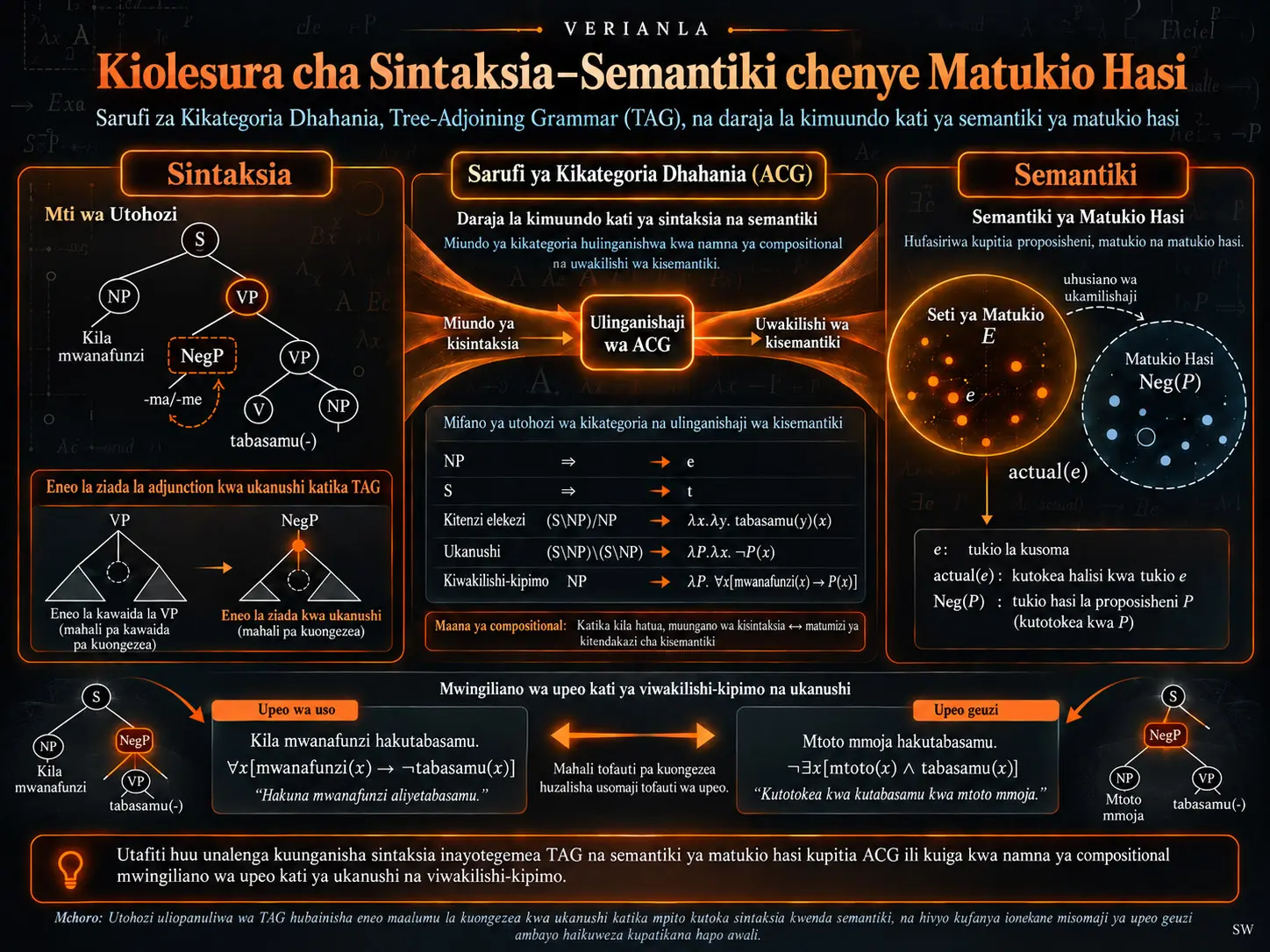 Sarufi za Kikategoria Dhahania za Kuunda Kiolesura kati ya Sintaksia na Semantiki Kinachojumuisha Matukio Hasi