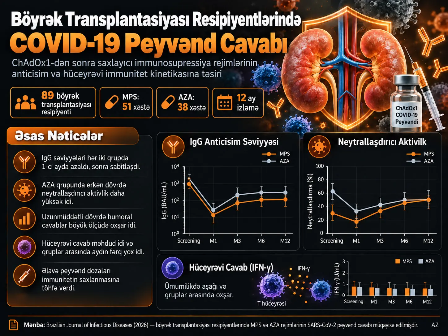 Saxlayıcı İmmunosupressiya Rejiminin İlkin Peyvəndləmə kimi ChAdOx1 Alan Böyrək Transplantasiyası Resipiyentlərində Anti-SARS-CoV-2 Anticisim və Hüceyrəvi İmmunitet Kinetikasına Təsiri
