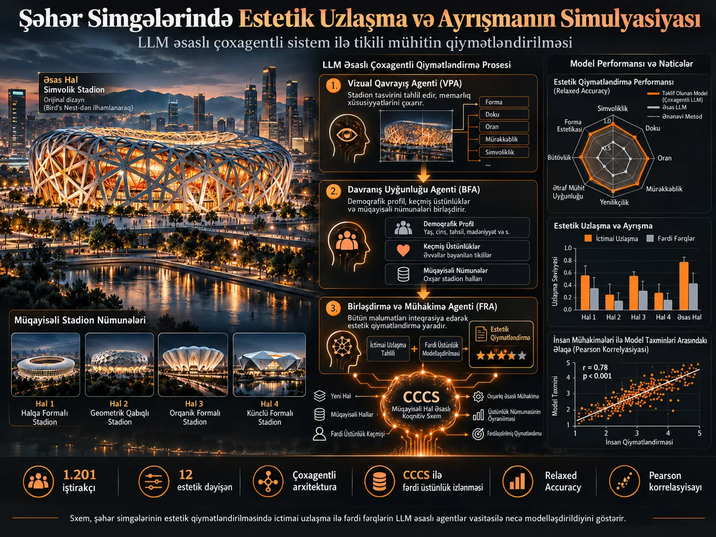 Şəhər Simgələrində Estetik Uzlaşma və Ayrışmanın Simulyasiyası: Tikili Mühitin Qiymətləndirilməsi üçün LLM Əsaslı Çoxagentli Sistem