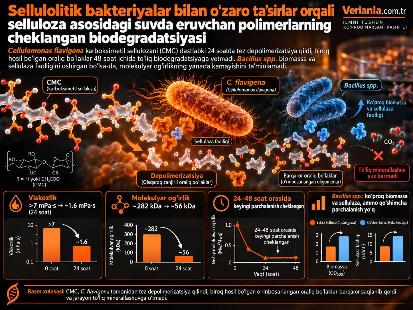 Sellulolitik bakteriyalar bilan o‘zaro ta’sirlar orqali selluloza asosidagi suvda eruvchan polimerlarning cheklangan biodegradatsiyasi
